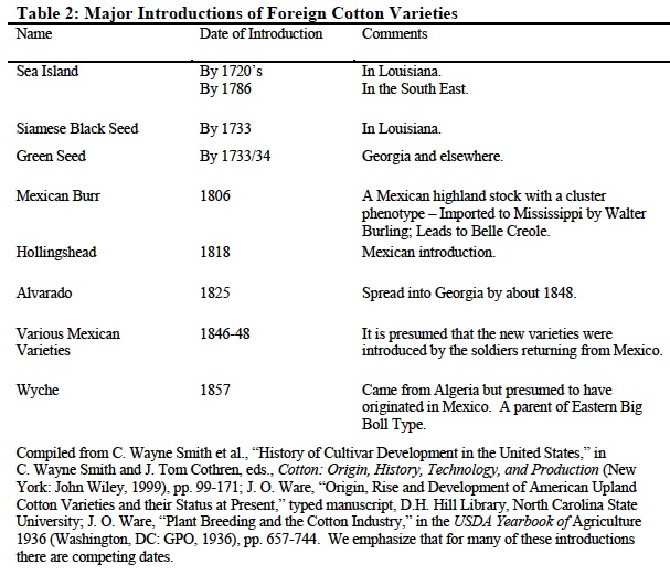 cotton varieties